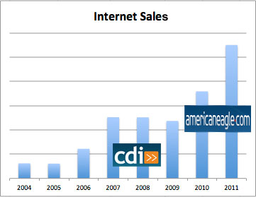 cdi chicago - best e-commerce provider 